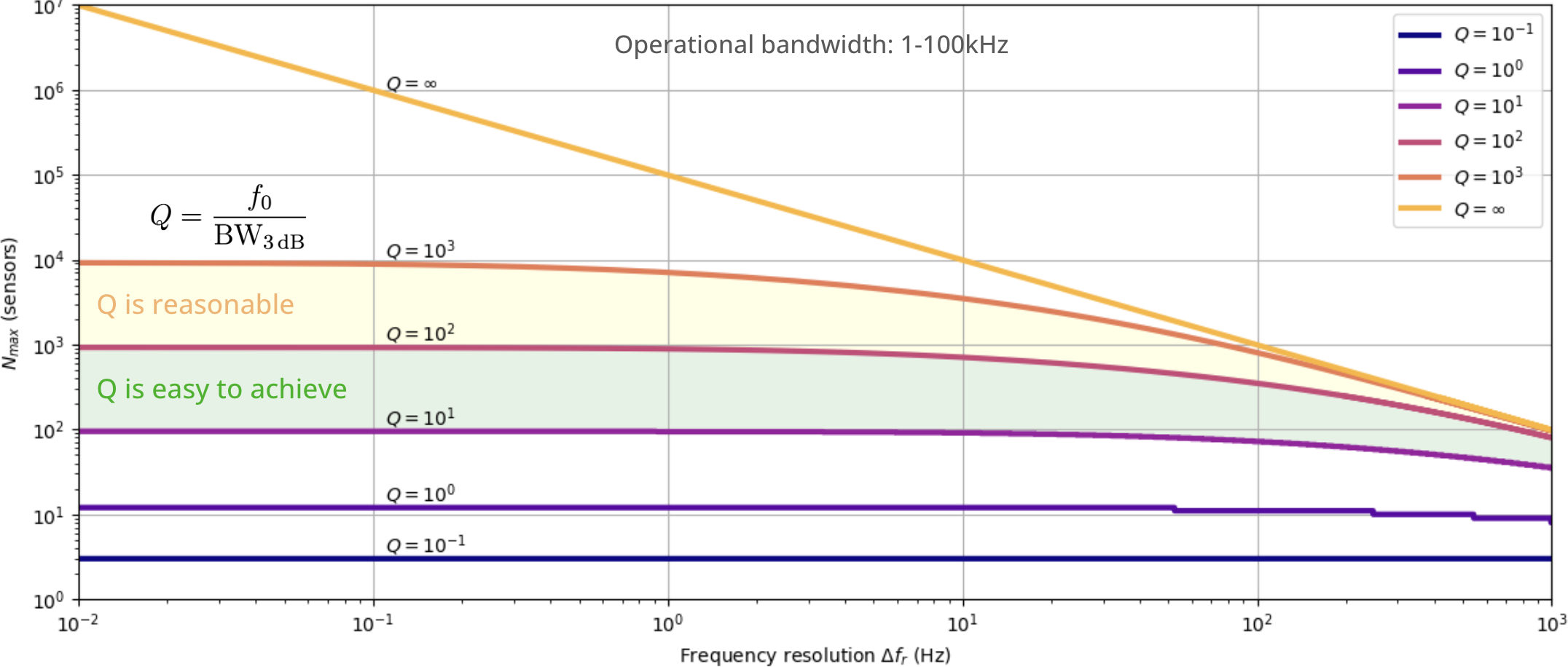 Theoretical maximum sensor count