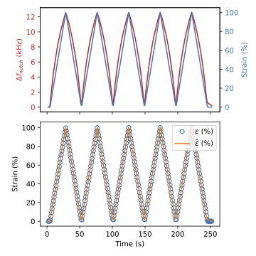 Figure 8. Measured strain (blue) and sensor frequency shift (red) over five 100% strain cycles. ©2025 IEEE.