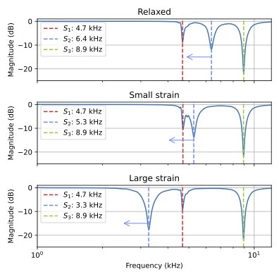 Multi-sensor notch detection