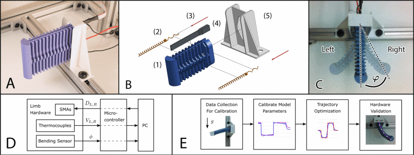 Figure 1: Block diagram of the manipulator design.