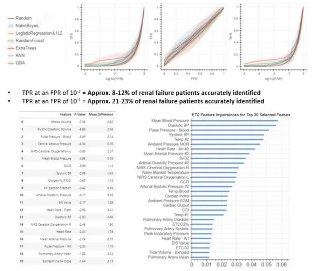 Postoperative renal failure prediction