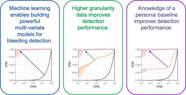 Fast detection of hemorrhagic shock